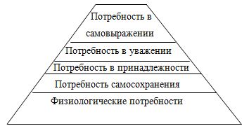 Курсовая работа: Теории мотивации потребностей в управлении персоналом